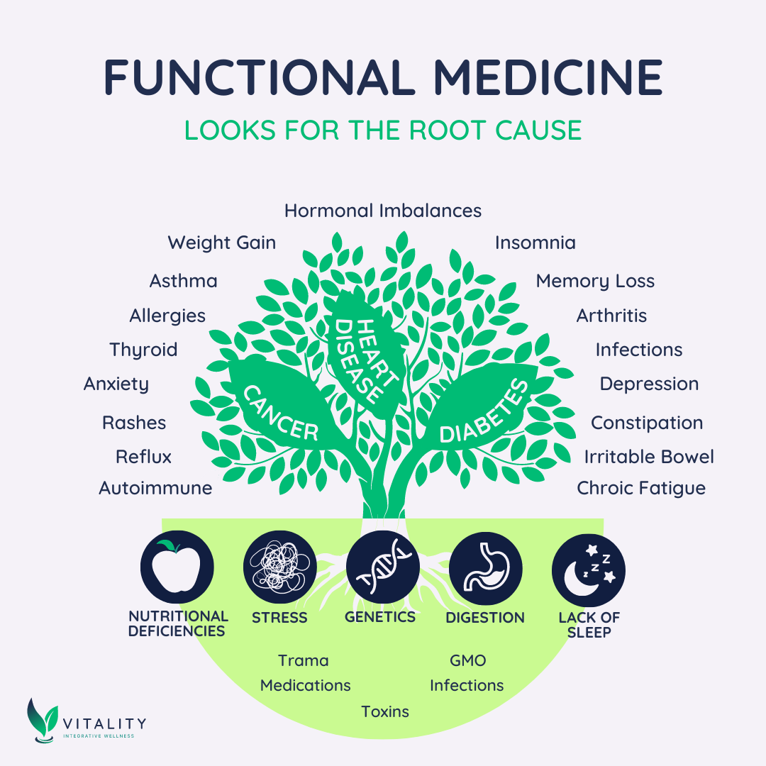 Functional Medicine Looks for the Root Cause of medical conditions. 