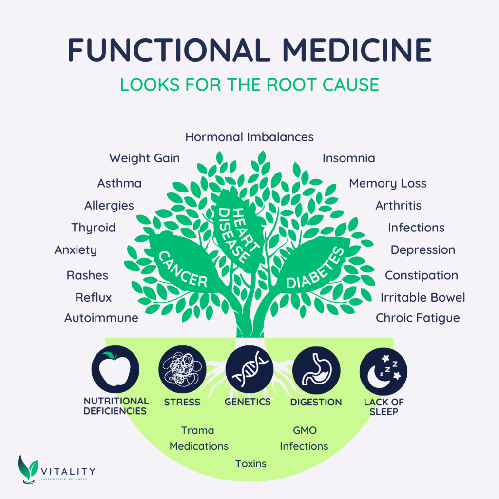 Functionl medicine looks for the root cause of medical conditions, such as nutritional deficiencies, stress, genetics, digestion, lack of sleep, trauma, medications, toxins, and Infection.